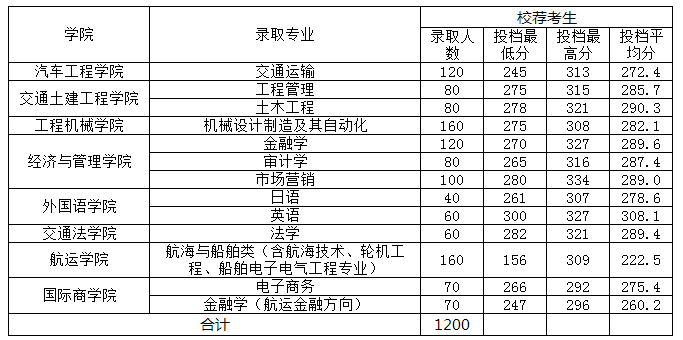 山东交通学院2021年专升本分数线