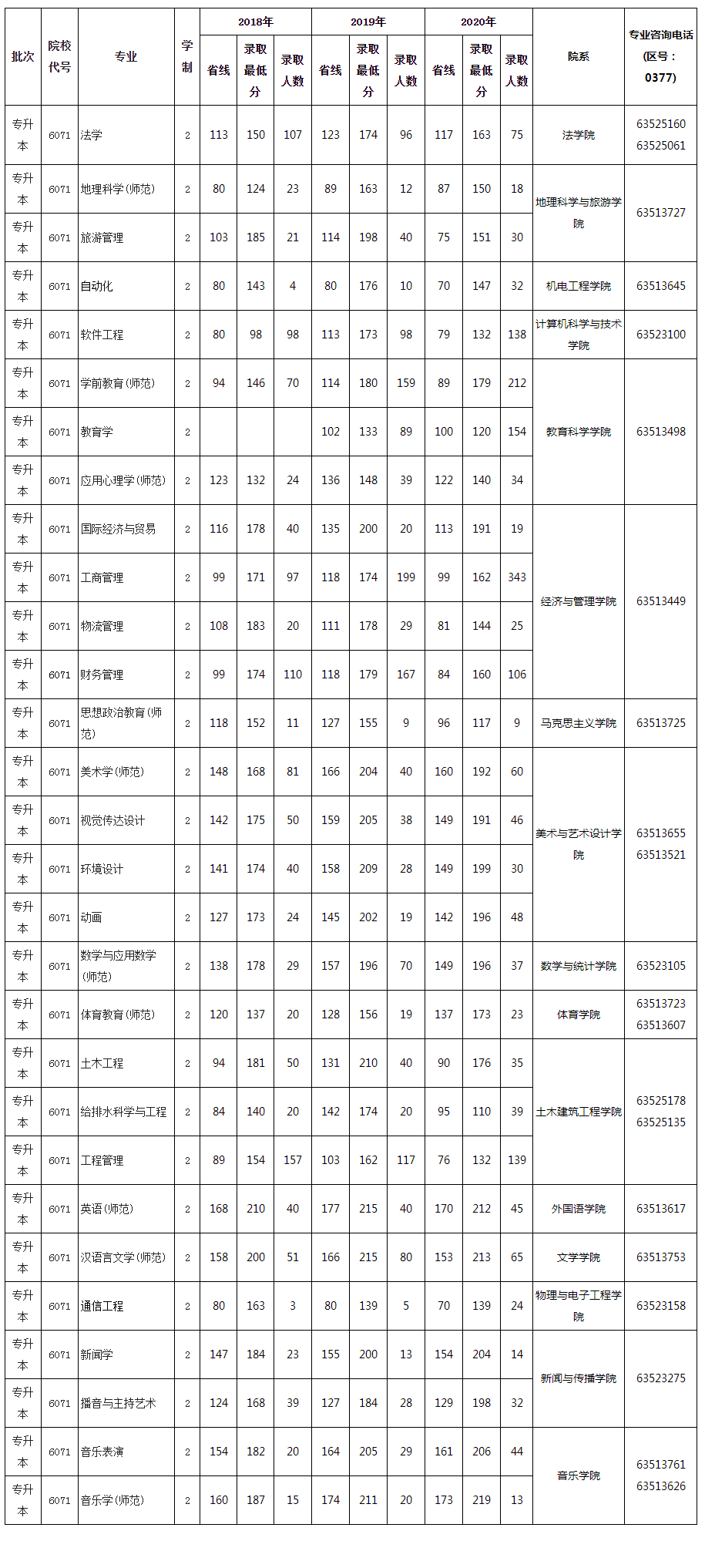 南阳师范学院历年专升本录取分数线