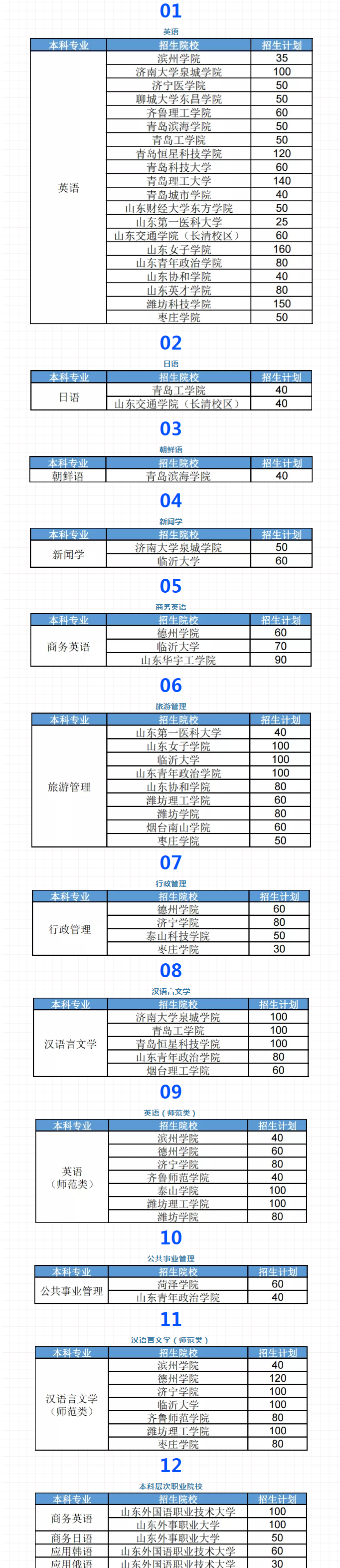 山东应用英语专升本可报考学校及专业 山东应用英语专升本可报考学校及专业