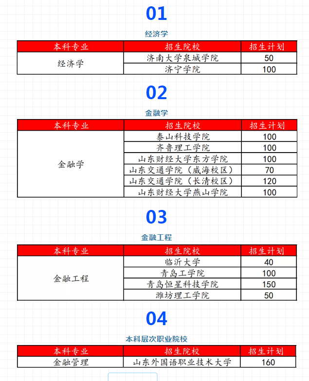 山东税务专升本可报考学校及专业 山东税务专升本可报考学校及专业