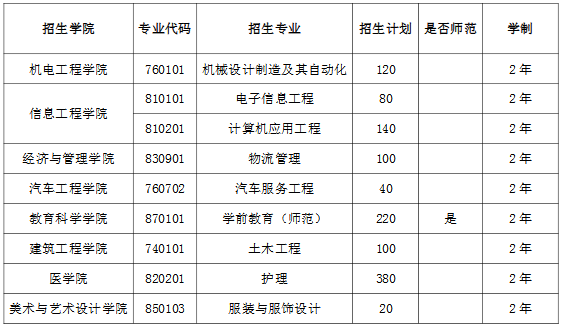 2021年河南科技职业大学专升本招生计划