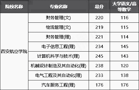 2020-2021西安航空学院专升本录取分数线