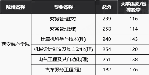 2020-2021西安航空学院专升本录取分数线