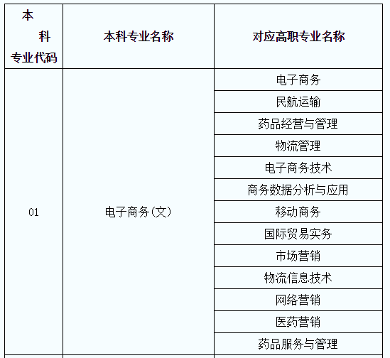 陕西专升本对口专业一览表