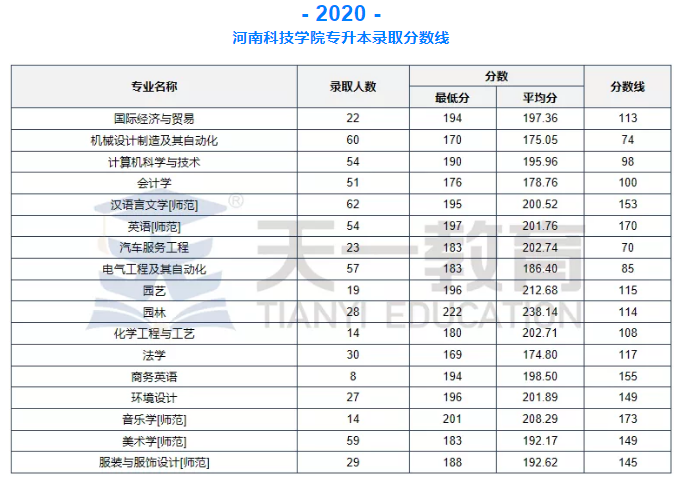 河南科技学院专升本分数线(2018-2021)