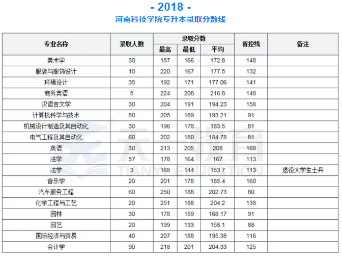 河南科技学院专升本分数线(2018-2021)