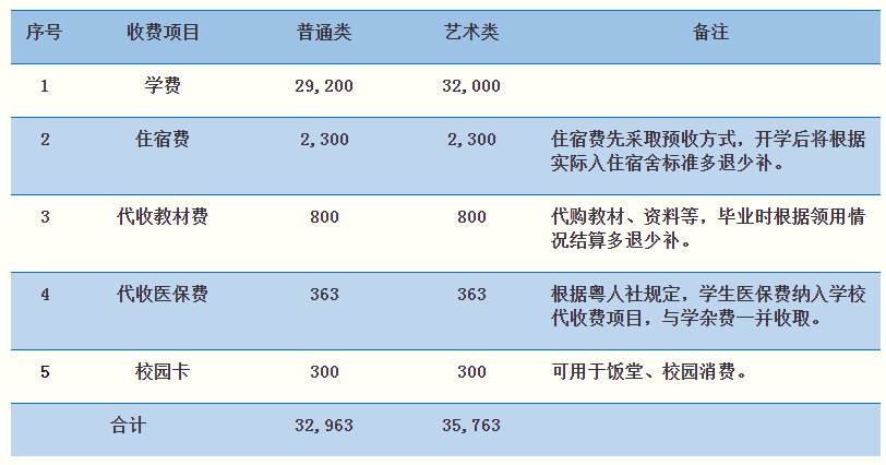 2021年广东培正学院专升本学费标准