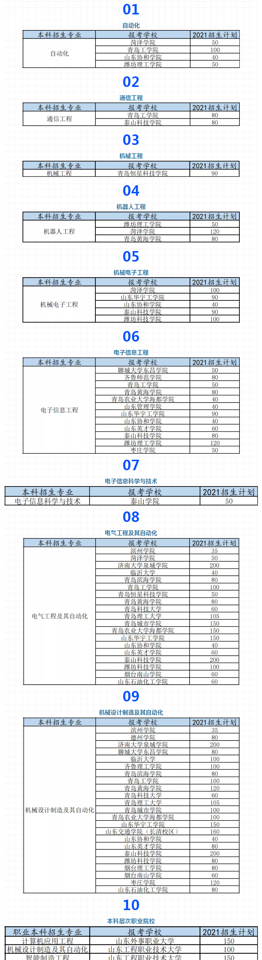 山东电气自动化技术专升本可以报考的大学及专业 山东电气自动化技术专升本可以报考的大学及专业