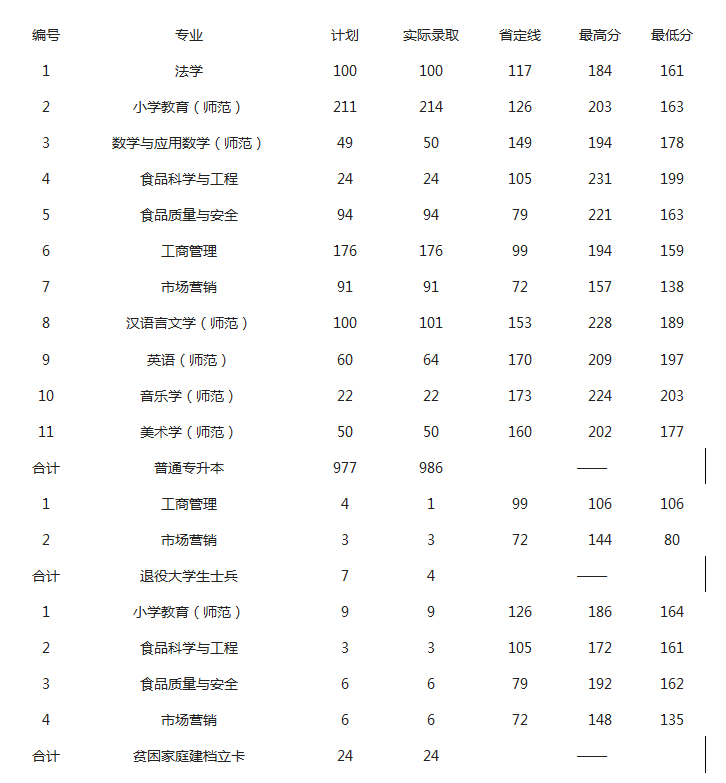 许昌学院专升本录取分数线（2020-2023）
