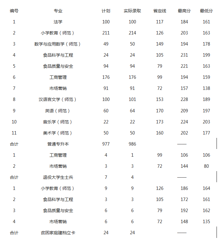 许昌学院专升本录取分数线