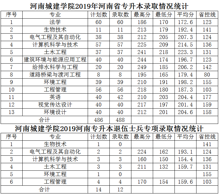 河南城建学院专升本2021-2023年录取分数线
