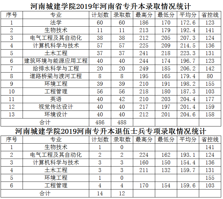 河南城建学院专升本录取分数线