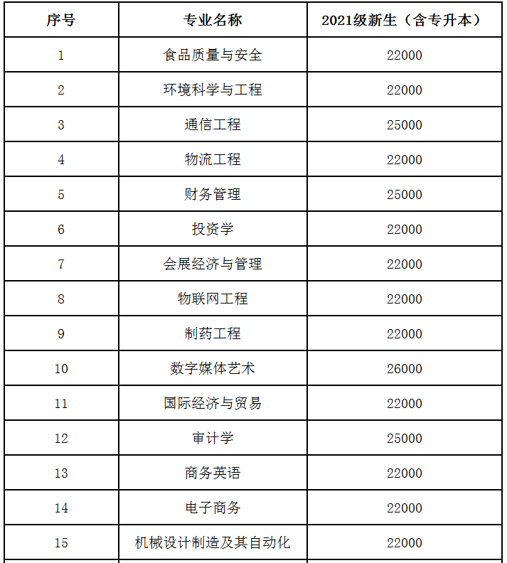2021年闽南科技学院专升本学费