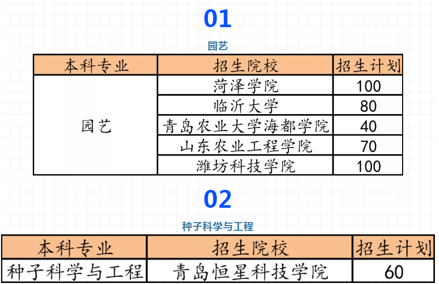 山东农村经营管理专升本可以报的学校专业 山东农村经营管理专升本可以报的学校专业