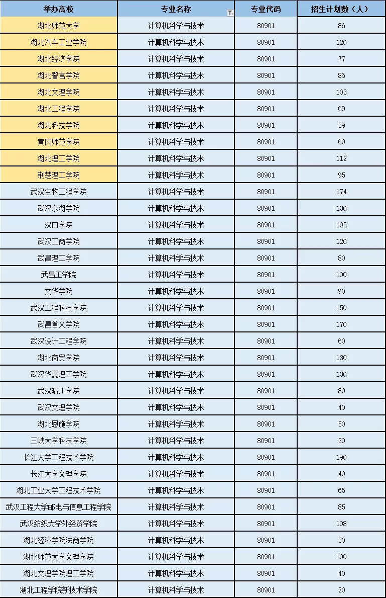 湖北专升本计算机专业学校有哪些