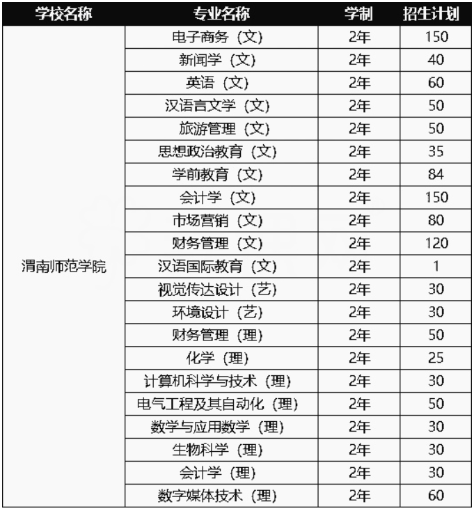 2020-2021年渭南师范学院专升本招生计划