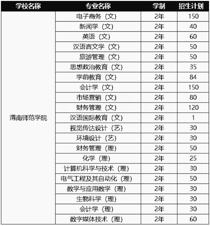 2021年渭南师范学院专升本招生计划