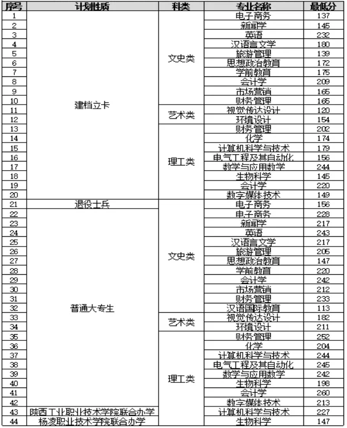 2020-2021年渭南师范学院专升本录取分数线