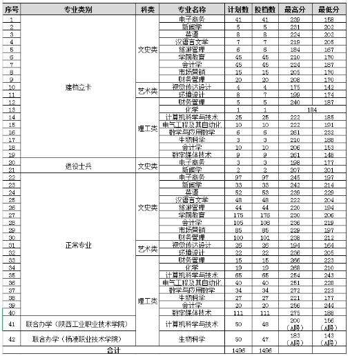 2020-2021年渭南师范学院专升本录取分数线