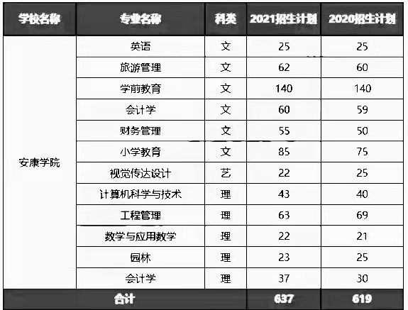 2020-2021年安康学院专升本招生计划