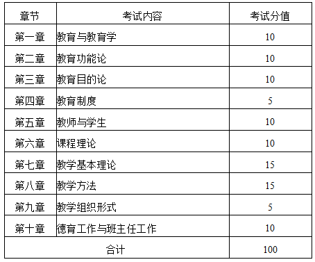 2021年天水师范学院专升本小学教育专业课教育学考试内容及分值