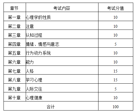 2021年天水师范学院专升本小学教育专业课心理学考试内容及分值