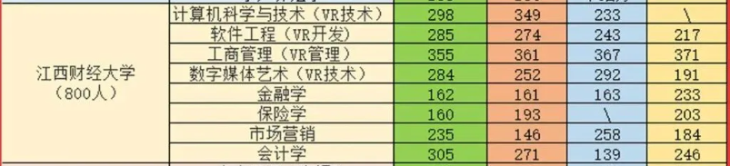 2021江西财经大学专升本录取分数线