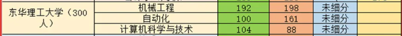 2021东华理工大学专升本录取分数线