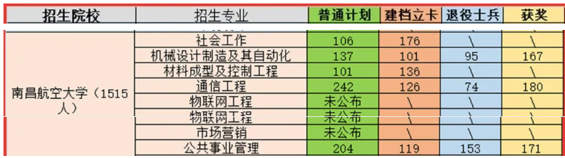 2021南昌航空大学专升本录取分数线