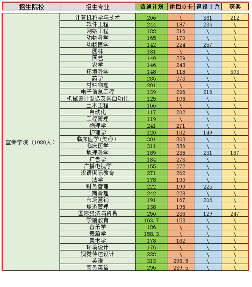 2021宜春学院专升本录取分数线