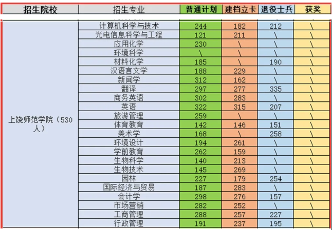 2021上饶师范学院专升本录取分数线