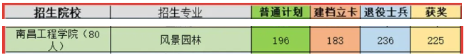 2021南昌工程学院专升本录取分数线