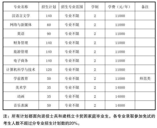 2021年安徽师范大学皖江学院专升本招生简章