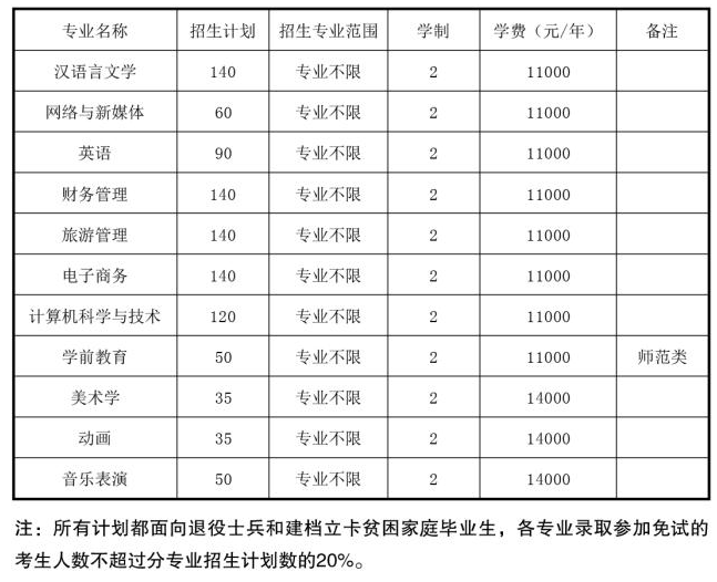 安徽师范大学皖江学院专升本招生计划与专业