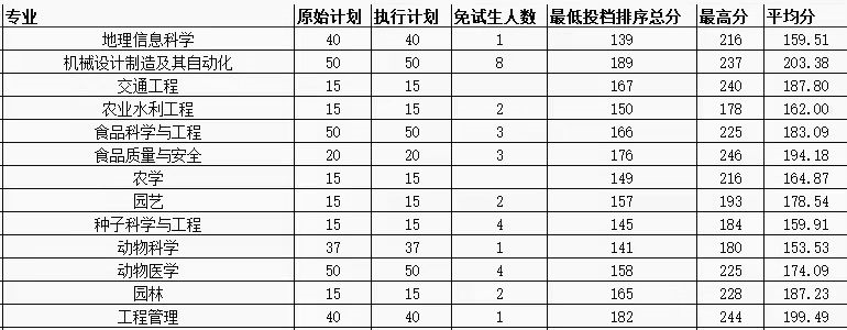2021年新疆农业大学专升本录取分数线