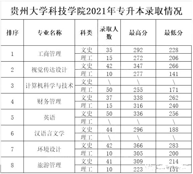 2021贵州黔南科技学院(原贵州大学科技学院)专升本录取分数线