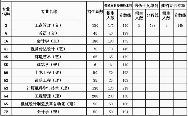 2021西安建筑科技大学华清学院专升本情况介绍
