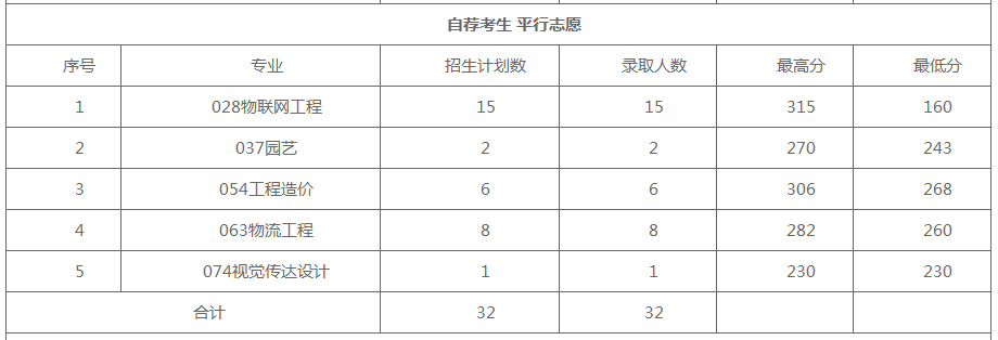 山东农业工程学院专升本自荐生分数线2020
