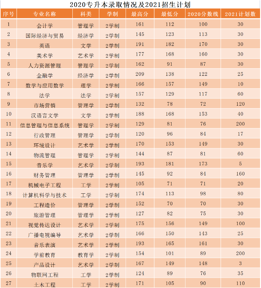 安阳学院专升本分数线和录取人数2021