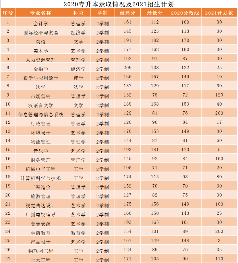 安阳学院专升本分数线和招生人数