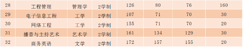 安阳学院专升本分数线和录取人数2021