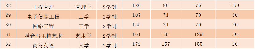 安阳学院专升本分数线和招生人数