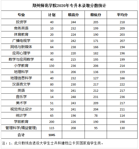 郑州师范学院专升本分数线2021