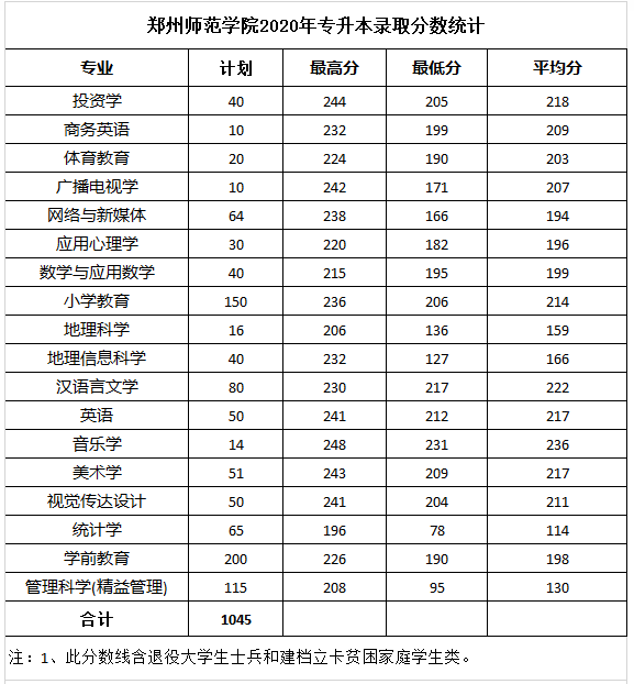 郑州师范学院专升本录取分数线