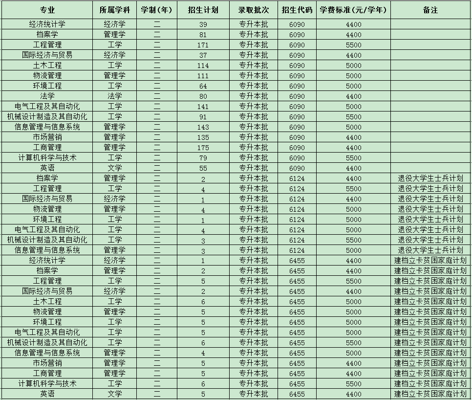 郑州航空工业管理学院专升本2021招生计划