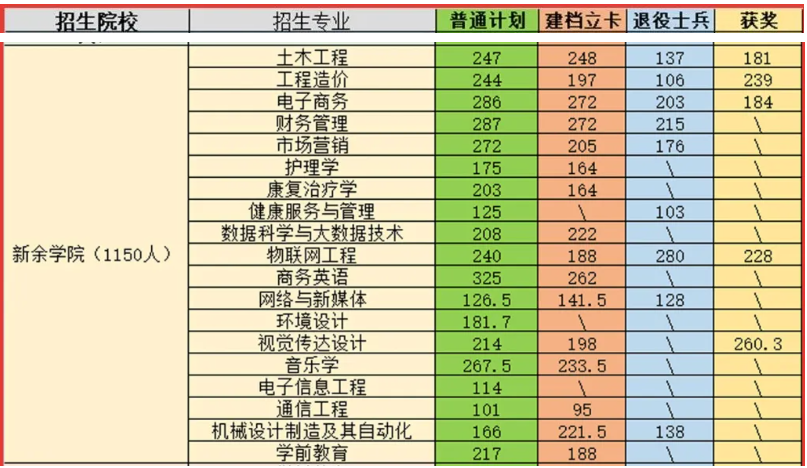 1632790698610483.png 新余学院专升本录取分数线2021