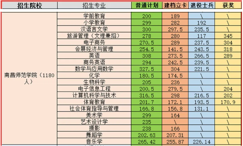 南昌师范学院专升本录取分数线2021
