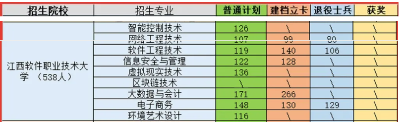 江西软件职业技术大学专升本录取分数线2021