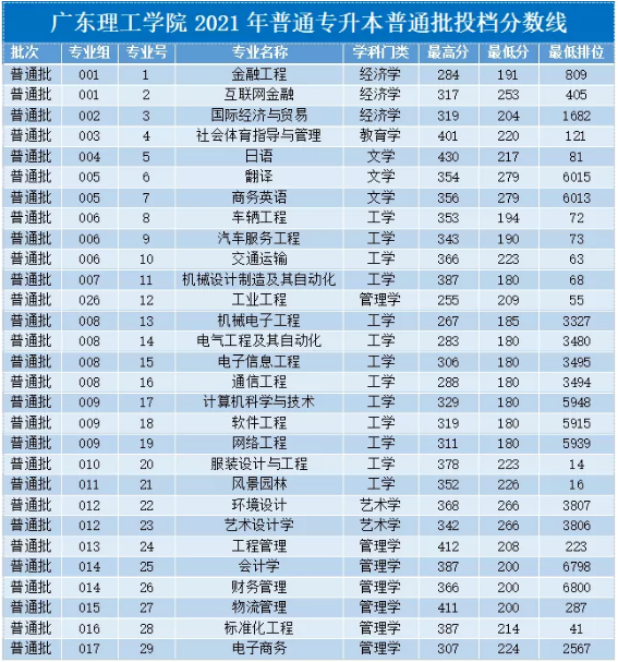 广东理工学院2021年普通专升本投档分数线