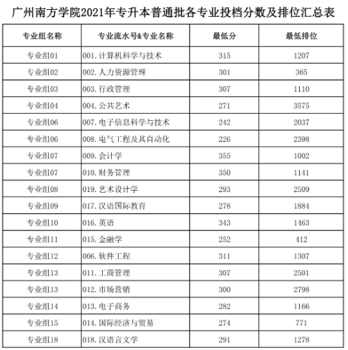 广州南方学院2021年普通专升本投档分数